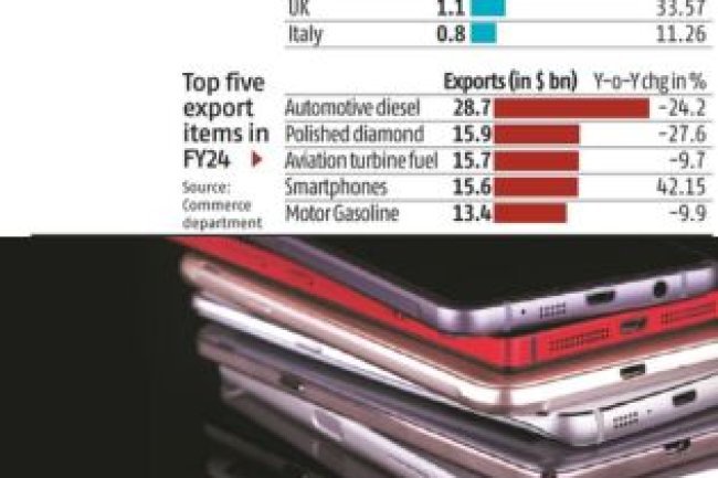 Smartphones: India's Fourth Largest Export Item with 42% Growth Revealed!