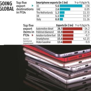 Smartphones: India's Fourth Largest Export Item with 42% Growth Revealed!